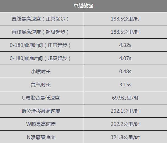B级赛车卓越