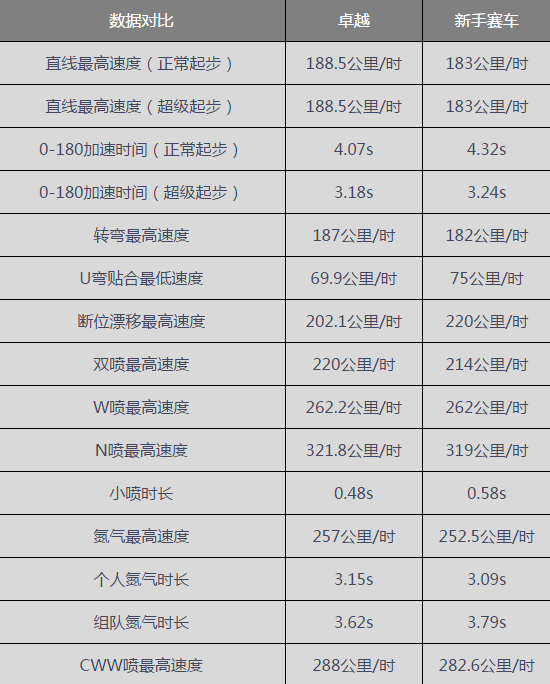 B级赛车卓越