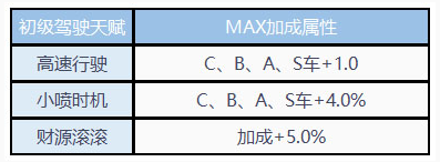 【玩法介绍】天赋系统详解——带你全面了解驾驶天赋