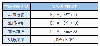 【玩法介绍】天赋系统详解——带你全面了解驾驶天赋