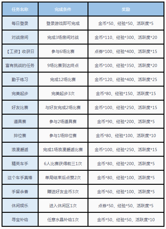 《QQ飞车手游》经验获取方法一览